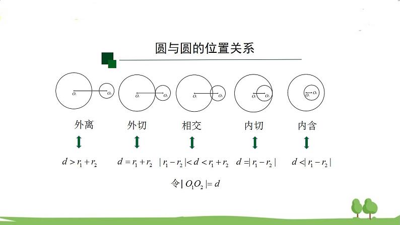 高二【数学（人教A版）】选择性必修1 圆与圆的位置关系 PPT课件第7页