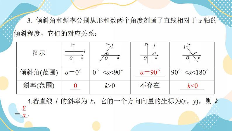 2.1.1 倾斜角与斜率（课件PPT）-【优化指导】2021-2022学年新教材高中数学选择性必修第一册（人教A版2019）08