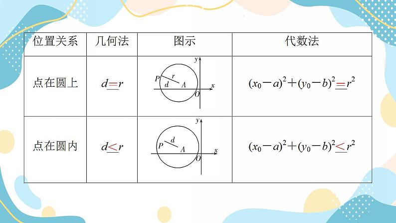 2.4.1 圆的标准方程（课件PPT）-【优化指导】2021-2022学年新教材高中数学选择性必修第一册（人教A版2019）第8页