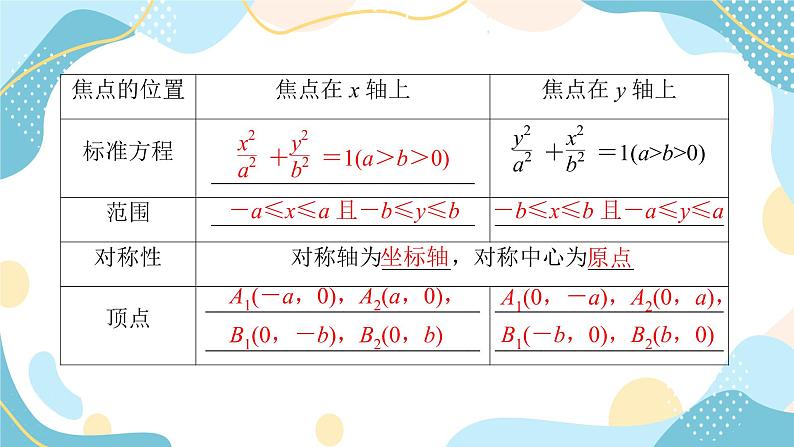 3.1.2 第1课时 椭圆的简单几何性质（课件PPT）-【优化指导】2021-2022学年新教材高中数学选择性必修第一册（人教A版2019）06