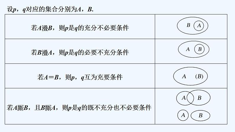【最新版】高中数学（新教材北师大版）必修第一册培优课 从集合的角度理解充要条件【教案+课件】02