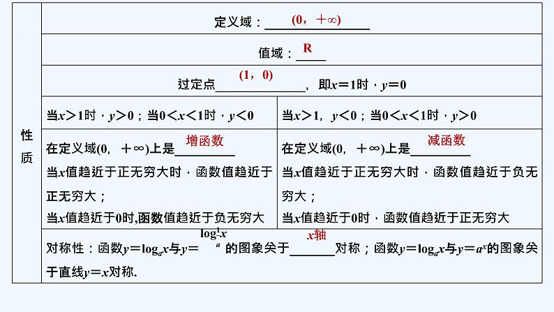 【最新版】高中数学（新教材北师大版）必修第一册第一课时 对数函数y=logax的图象和性质【教案+课件】08