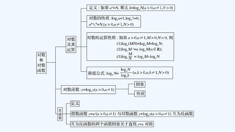 【最新版】高中数学（新教材北师大版）必修第一册章末复习提升【教案+课件】04