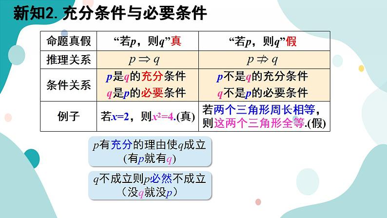 1.4 充分条件与必要条件（含2课时）高一数学课件（人教A版2019必修第一册)04