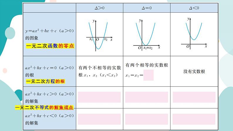 2.3 二次函数与一元二次方程、不等式（含2课时）高一数学课件（人教A版2019必修第一册)第6页