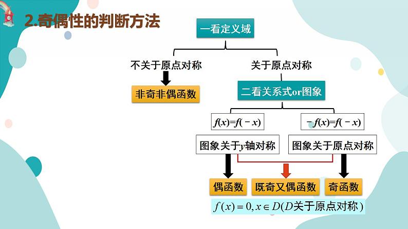 3.2.2 函数的奇偶性高一数学课件（人教A版2019必修第一册)06