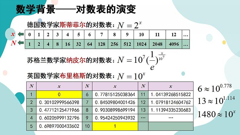 4.3 对数(含2课时)高一数学课件（人教A版2019必修第一册)03