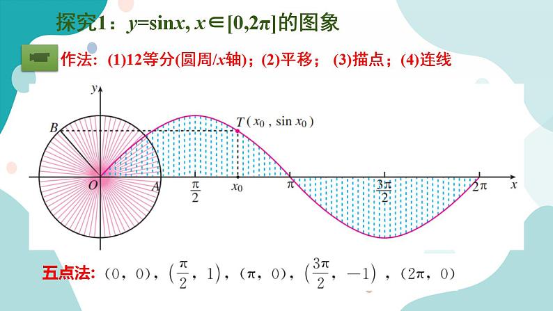 5.4 三角数的图象与性质(含3课时)高一数学课件（人教A版2019必修第一册)04
