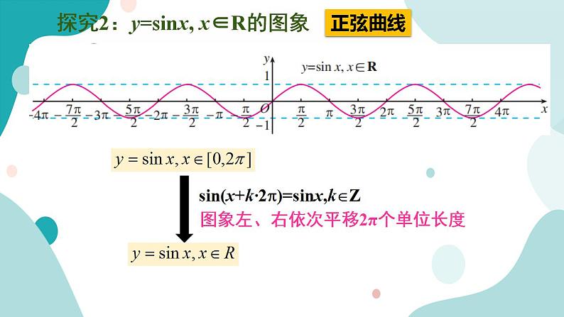 5.4 三角数的图象与性质(含3课时)高一数学课件（人教A版2019必修第一册)05