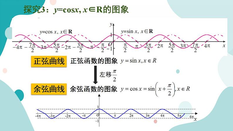 5.4 三角数的图象与性质(含3课时)高一数学课件（人教A版2019必修第一册)06