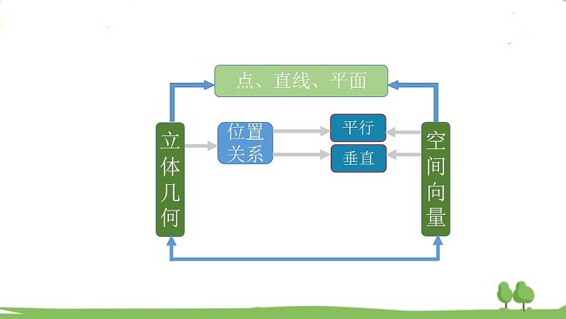 高二【数学（人教A版）】选择性必修1 用空间向量研究距离、夹角问题（1） PPT课件第2页