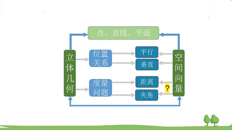 高二【数学（人教A版）】选择性必修1 用空间向量研究距离、夹角问题（1） PPT课件第3页