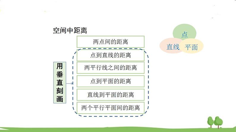 高二【数学（人教A版）】选择性必修1 用空间向量研究距离、夹角问题（1） PPT课件第4页