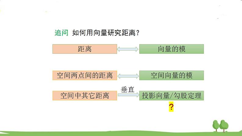 高二【数学（人教A版）】选择性必修1 用空间向量研究距离、夹角问题（1） PPT课件第6页
