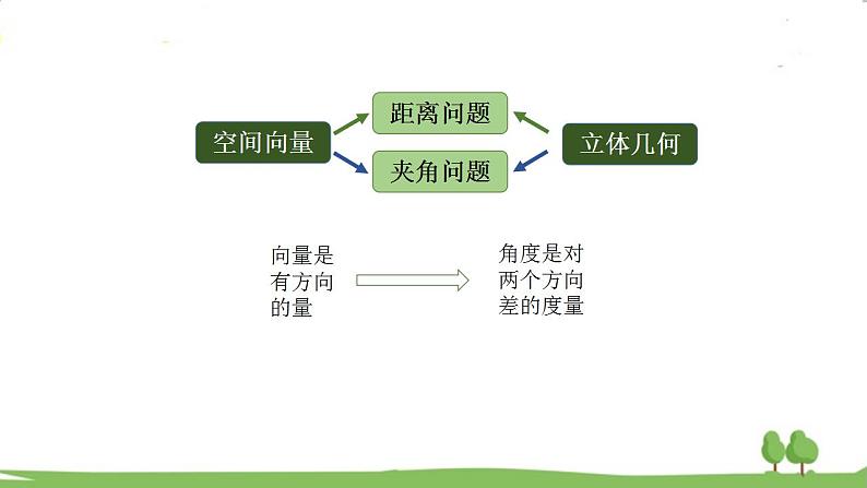 高二【数学（人教A版）】选择性必修1 用空间向量研究距离、夹角问题（2） PPT课件02