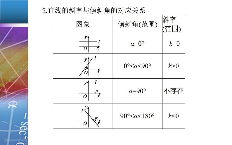 数学选择性必修第一册第二章 2.1.1　直线的倾斜角与斜率 第1课时 课件第8页