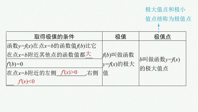 2023年高考数学人教A版（2019）大一轮复习--4.3　利用导数研究函数的极值与最值（课件）06