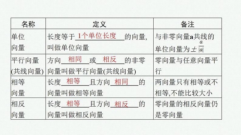 2023年高考数学人教A版（2019）大一轮复习--7.1　平面向量的概念及线性运算（课件）第6页