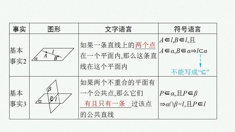 2023年高考数学人教A版（2019）大一轮复习--8.2　空间点、直线、平面之间的位置关系（课件）第6页