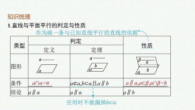 2023年高考数学人教A版（2019）大一轮复习--8.3　直线、平面平行的判定与性质（课件）第5页