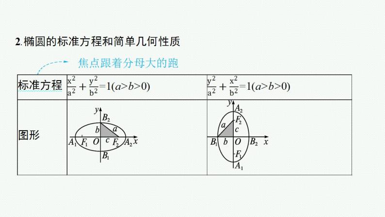 2023年高考数学人教A版（2019）大一轮复习--9.5　椭圆（课件）07