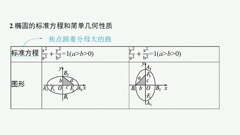 2023年高考数学人教A版（2019）大一轮复习--9.5　椭圆（课件）第7页