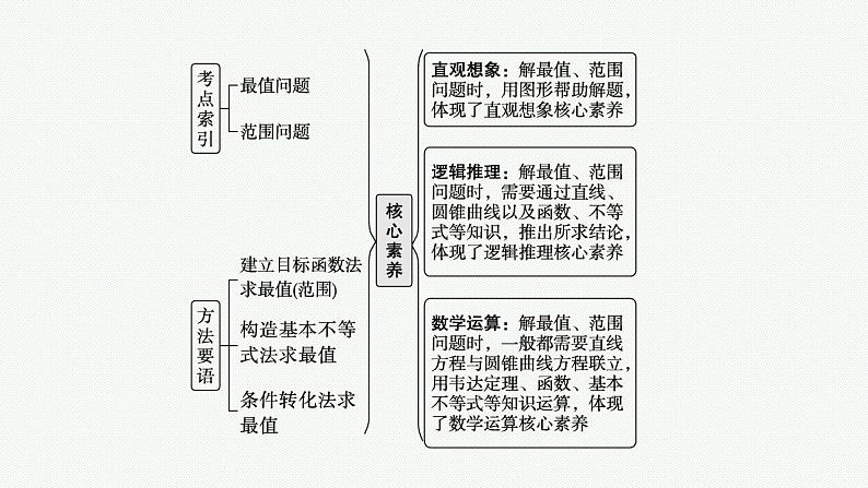 2023年高考数学人教A版（2019）大一轮复习--第九章　平面解析几何 高考解答题专项五　第2课时　最值与范围问题（课件）02