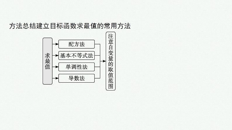 2023年高考数学人教A版（2019）大一轮复习--第九章　平面解析几何 高考解答题专项五　第2课时　最值与范围问题（课件）06