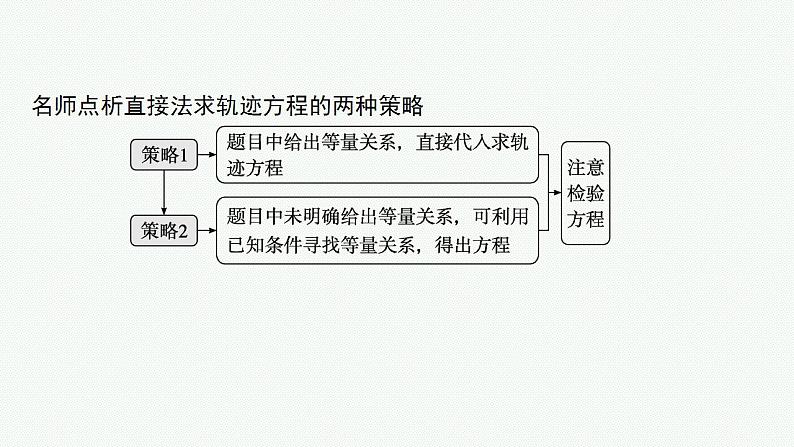 2023年高考数学人教A版（2019）大一轮复习--第九章　平面解析几何 解题技巧(九) 求曲线轨迹方程的方法（课件）06