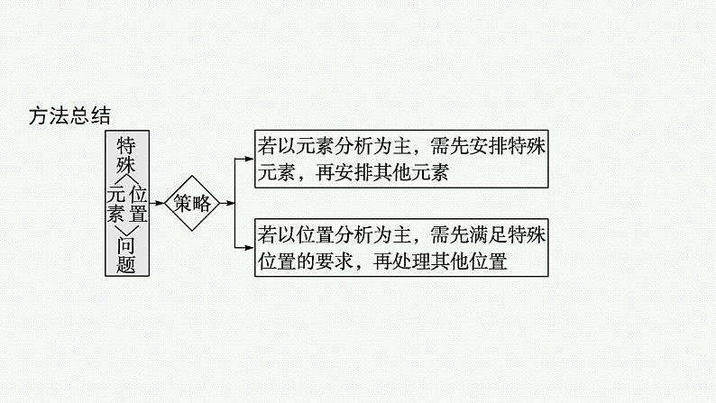 2023年高考数学人教A版（2019）大一轮复习--第十一章　计数原理、概率、随机变量及其分布 解题技巧(十二) 排列、组合问题的解题策略（课件）第4页