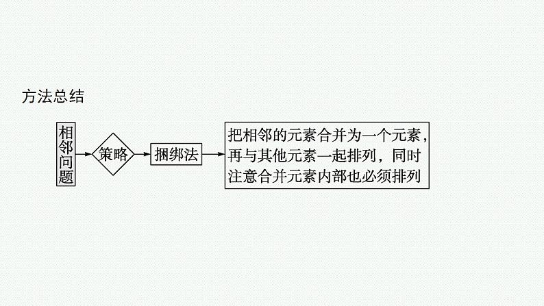 2023年高考数学人教A版（2019）大一轮复习--第十一章　计数原理、概率、随机变量及其分布 解题技巧(十二) 排列、组合问题的解题策略（课件）第8页