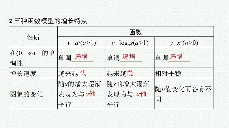 2023年高考数学人教A版（2019）大一轮复习--3.9　函数模型及其应用（课件）第7页
