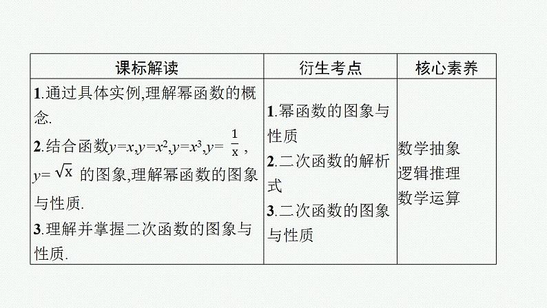 2023年高考数学人教A版（2019）大一轮复习--3.4　二次函数与幂函数（课件）第3页