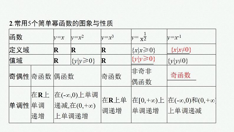 2023年高考数学人教A版（2019）大一轮复习--3.4　二次函数与幂函数（课件）第6页