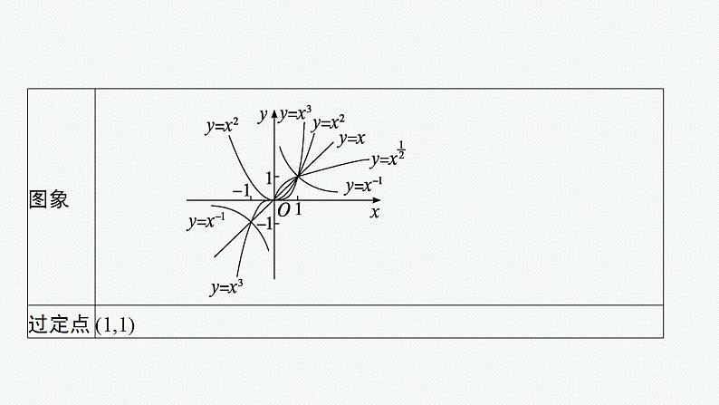 2023年高考数学人教A版（2019）大一轮复习--3.4　二次函数与幂函数（课件）第7页