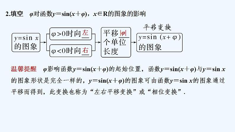 【最新版】高中数学（新苏教版）教案+同步课件第一课时　函数y＝Asin(ωx＋φ)的图象与性质(一)07