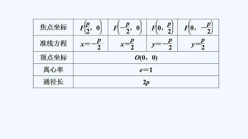 第一课时　抛物线的简单几何性质第7页