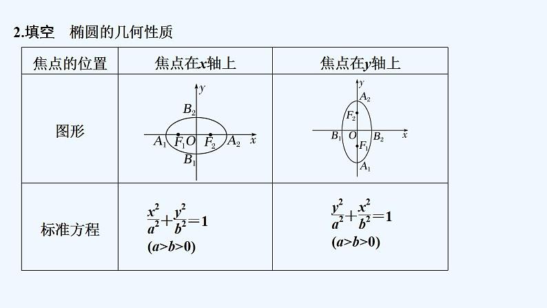 【最新版】高中数学（新人教A版）教案+同步课件第一课时　椭圆的简单几何性质06