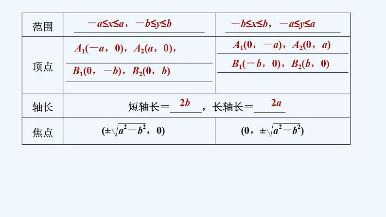 【最新版】高中数学（新人教A版）教案+同步课件第一课时　椭圆的简单几何性质07