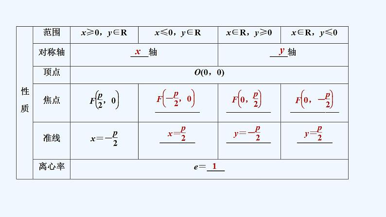 【最新版】高中数学（新人教B版）教案+同步课件第一课时　抛物线的几何性质07