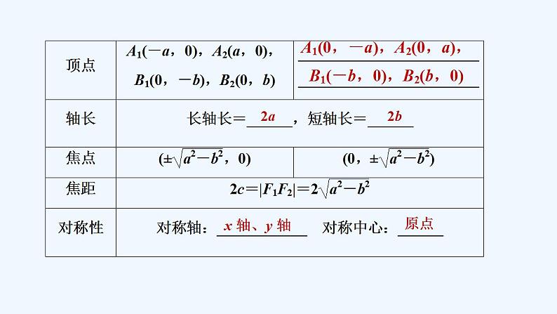【最新版】高中数学（新人教B版）教案+同步课件第一课时　椭圆的几何性质07