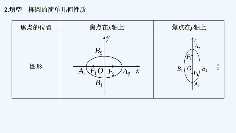 第一课时　椭圆的几何性质第6页