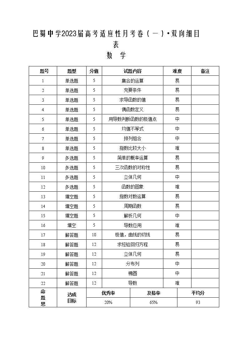 巴蜀中学2023届高考适应性月考卷（一）数学双向细目表第1页