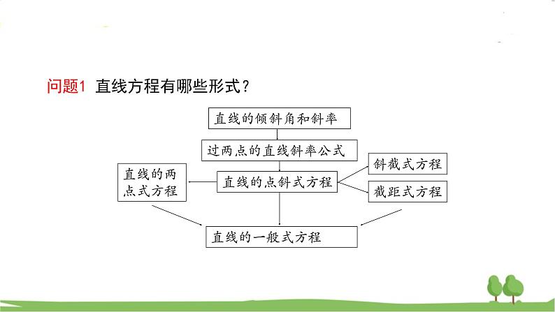 高二【数学（人教A版）】选择性必修1 圆的一般方程 PPT课件03