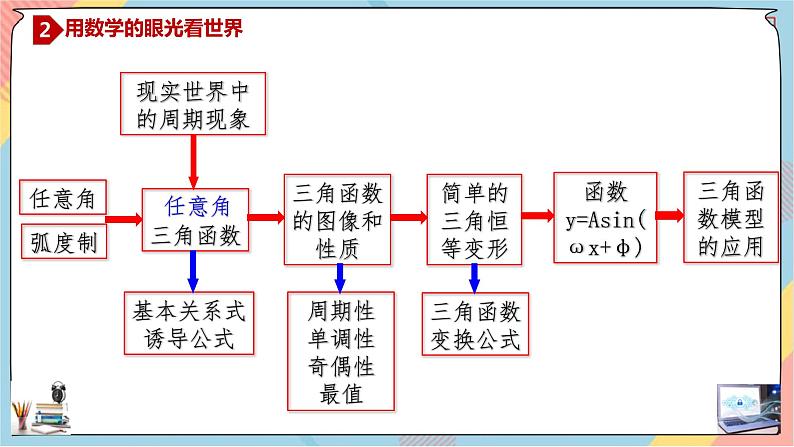 第5章+1.1任意角与弧度制提高班课件+教案06