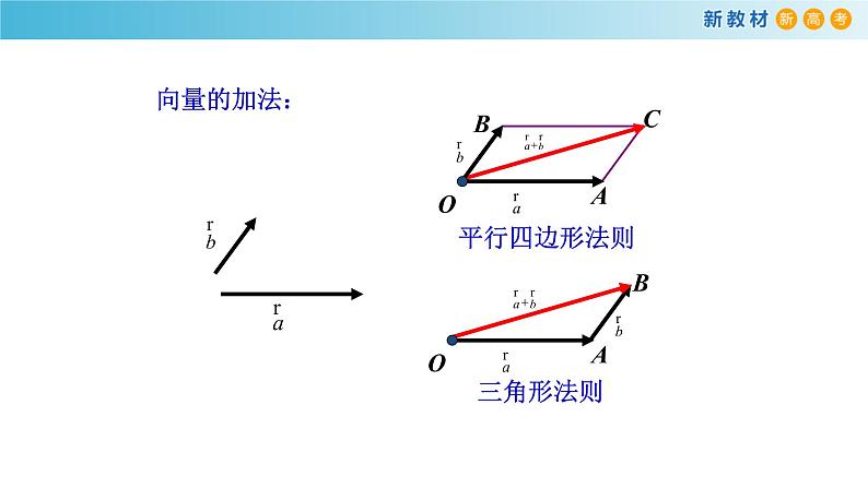 高中数学必修二  《6.3 平面向量基本定理及坐标表示》名师优质课课件第3页