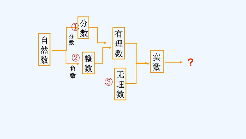 高中数学必修二  7.1.1 数系的扩充和复数的概念 课件共19张)第4页