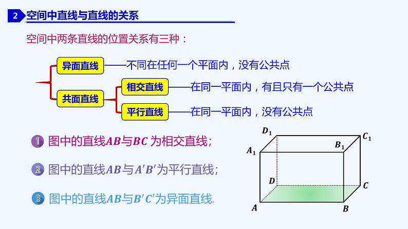 高中数学必修二  8.4.2 空间点、直线、平面之间的位置关系-同步教学课件06