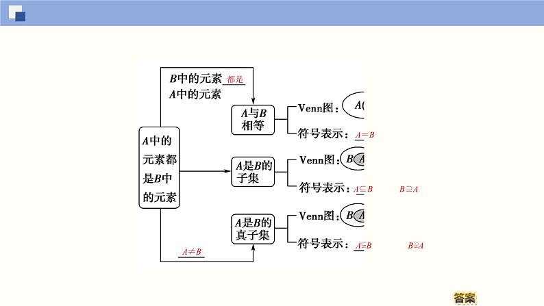 高中数学必修一 1.2 集合间的基本关系同步课件（38张）第5页