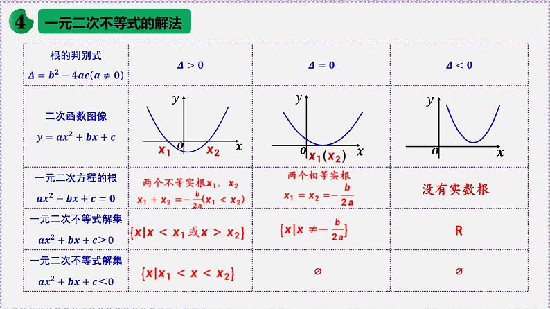 高中数学必修一 2.3 二次函数与一元二次方程、不等式-同步教学课件第7页